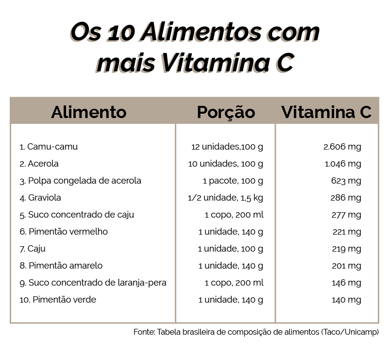 suplementação de vitamina C